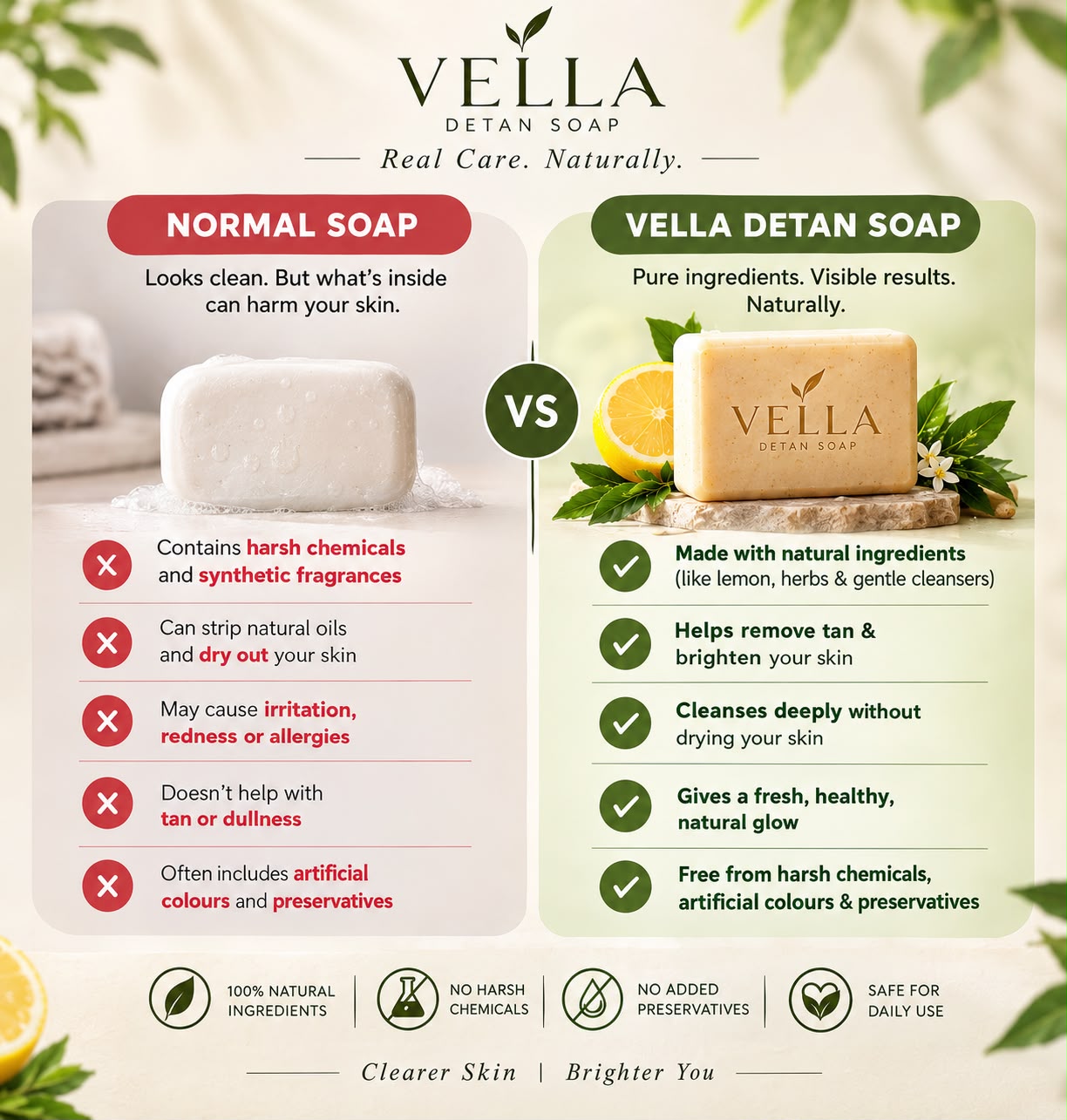 Comparison of normal soap and VELLA Detan Soap across five points, from harsh chemicals and dryness to tan removal and a natural glow.